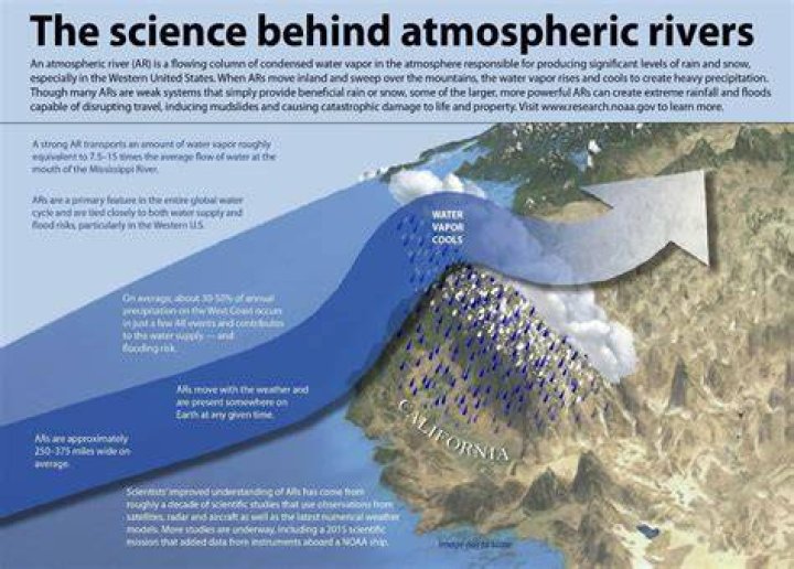 An atmospheric river recently produced severe weather and life-threatening flash flooding in California