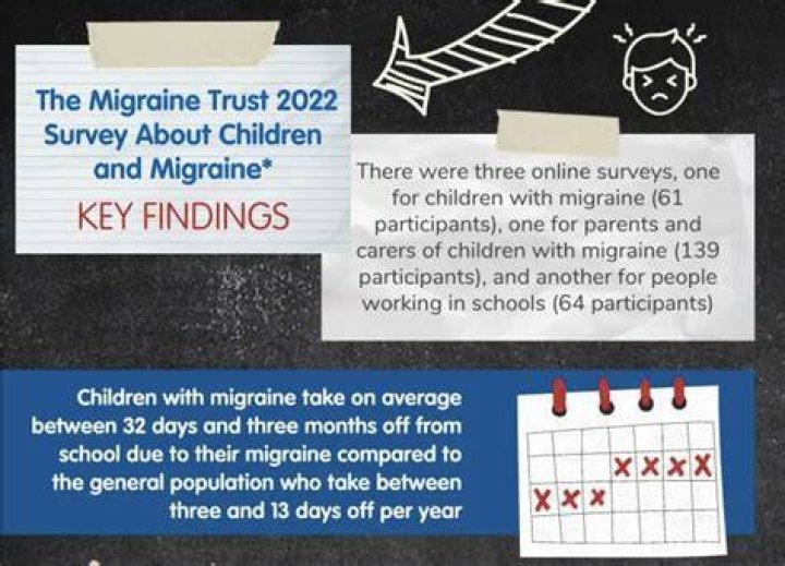 The Migraine Trust charity survey shows one in five victims has faced disciplinary action after missing work with the painful headaches.